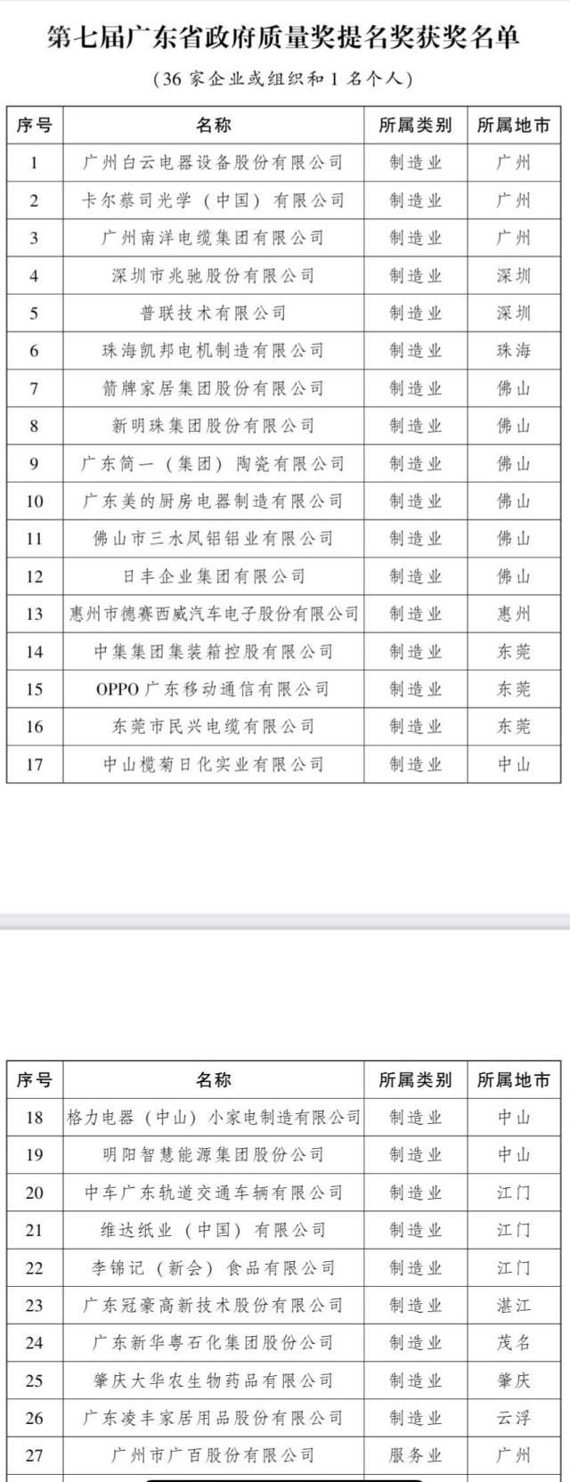 第七届广东省政府质量奖名单出炉！这些企业榜上有名