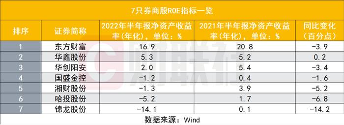 券商股“赚钱能力”排名遭遇洗牌，为何东财与中金更受推崇？建投、中信唯二10%，行业1.4在低位