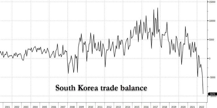 韩国8月贸易逆差创纪录！半导体出口两年多来首次下滑，韩元进一步走疲