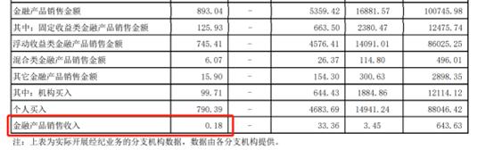 7月深圳过半营业部亏损，三季度寒意也不小？净利润腰斩，代销收入大降九成，或成行业缩影