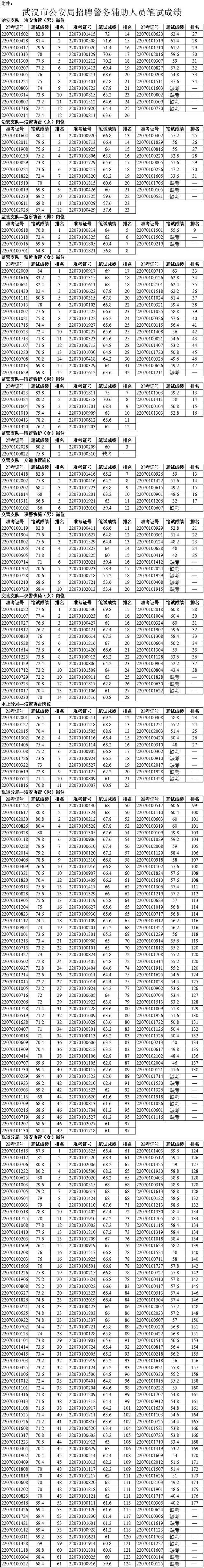 2022年武汉市公安局辅警招聘笔试成绩公布