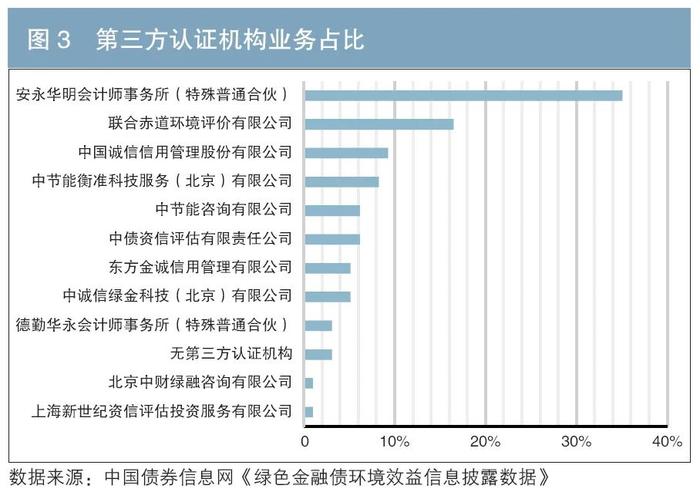 绿色金融债券环境效益信息披露研究：现状、问题及对策