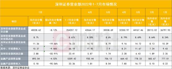 7月深圳过半营业部亏损，三季度寒意也不小？净利润腰斩，代销收入大降九成，或成行业缩影