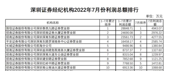 7月深圳过半营业部亏损，三季度寒意也不小？净利润腰斩，代销收入大降九成，或成行业缩影