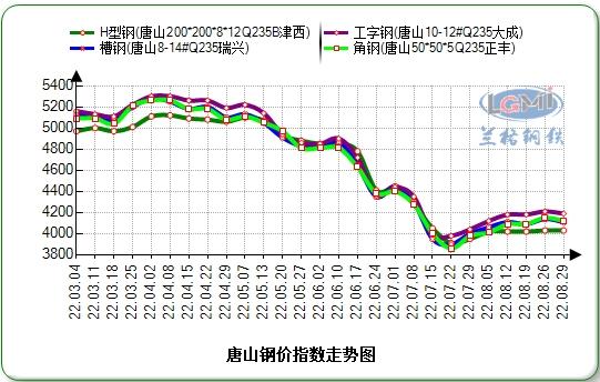 九月份唐山型材市场预计低位回升趋强盘整