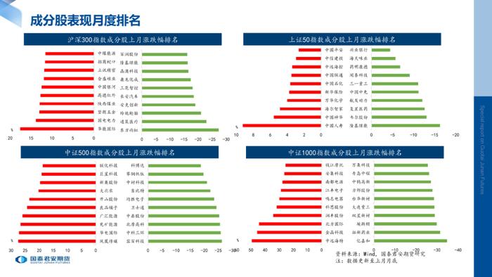 月度数据 | 股指期货标的现货指数月度数据跟踪（2022年8月）