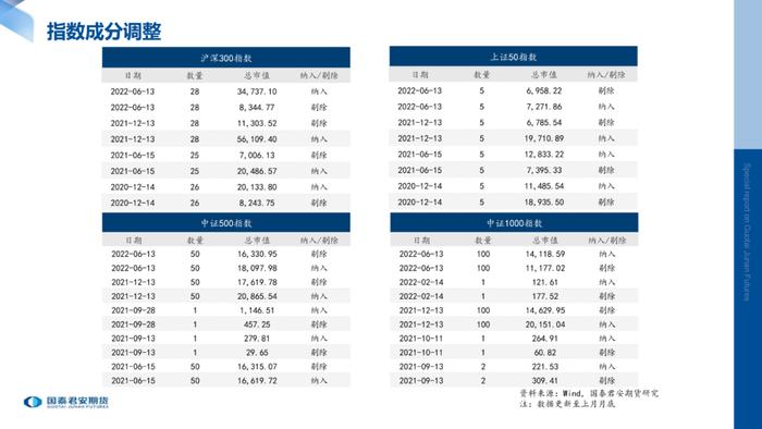 月度数据 | 股指期货标的现货指数月度数据跟踪（2022年8月）