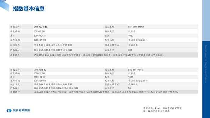 月度数据 | 股指期货标的现货指数月度数据跟踪（2022年8月）