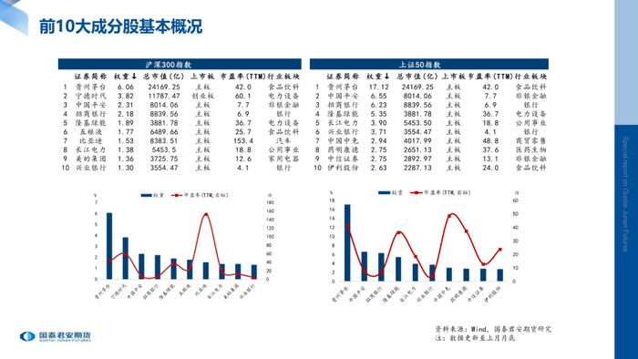 月度数据 | 股指期货标的现货指数月度数据跟踪（2022年8月）