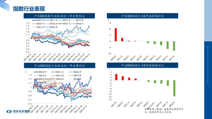 月度数据 | 股指期货标的现货指数月度数据跟踪（2022年8月）
