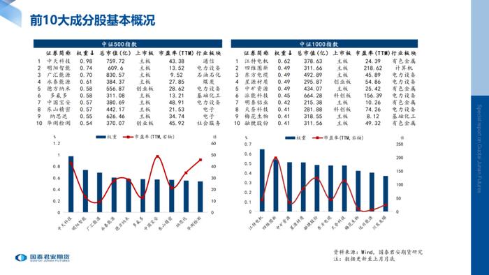 月度数据 | 股指期货标的现货指数月度数据跟踪（2022年8月）