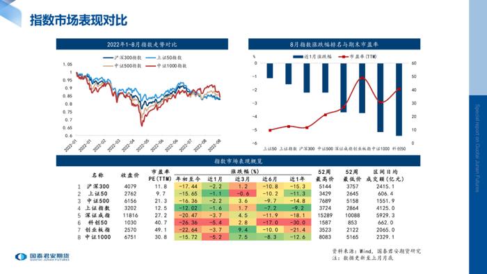 月度数据 | 股指期货标的现货指数月度数据跟踪（2022年8月）