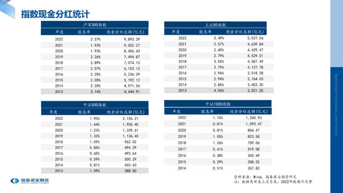 月度数据 | 股指期货标的现货指数月度数据跟踪（2022年8月）