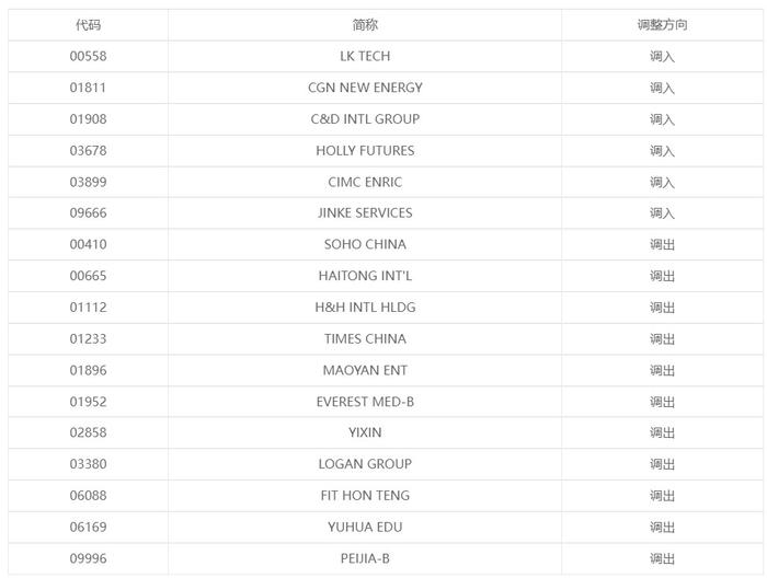 沪港通下港股通调整：调入力劲科技、中广核新能源等 自下一港股通交易日起生效