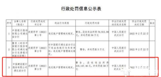 建行湖北省分行今年已收两次罚单 某部门总经理程俊文也被罚5万