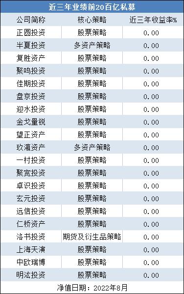 穿越牛熊，林园、正圆有什么魔力？最新百亿私募中长期业绩曝光！