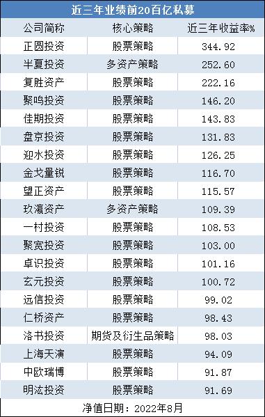 穿越牛熊，林园、正圆有什么魔力？最新百亿私募中长期业绩曝光！