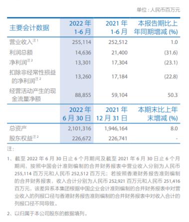 五大上市险企上半年总投资收益下滑超15%  归母净利润“两升三降”