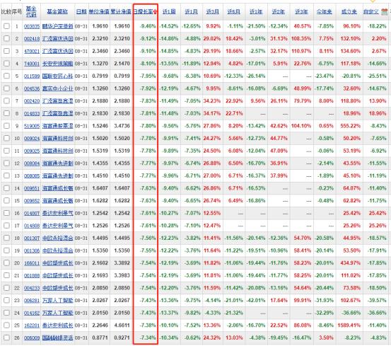 光伏熄火，基金单日跌幅9.46%，重仓押注单一赛道是好事吗？