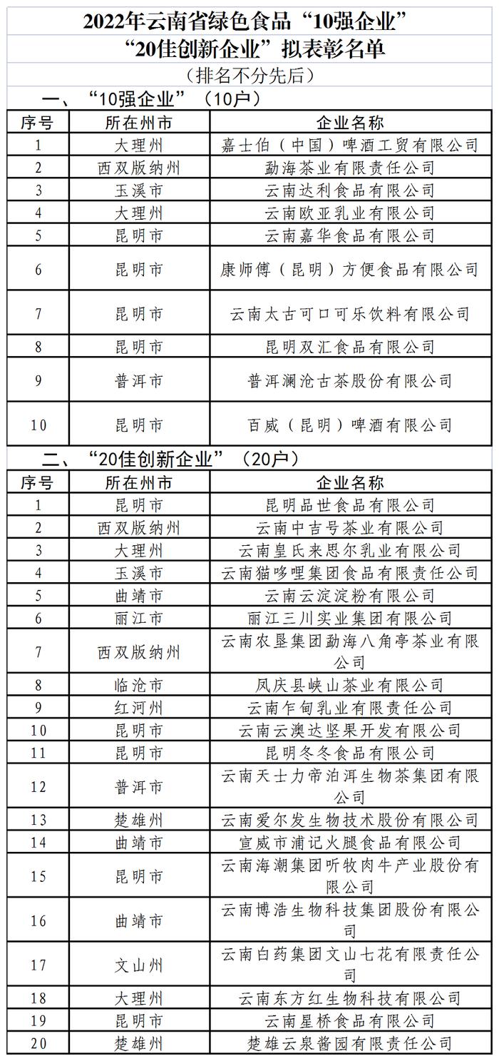 2022年云南省“10大名品”和绿色食品“10强企业”“20佳创新企业”拟表彰名单