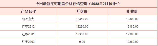 2022年9月1日红枣期货价格