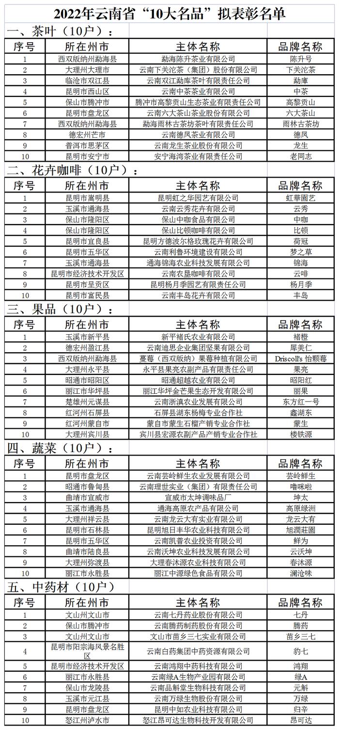 2022年云南省“10大名品”和绿色食品“10强企业”“20佳创新企业”拟表彰名单