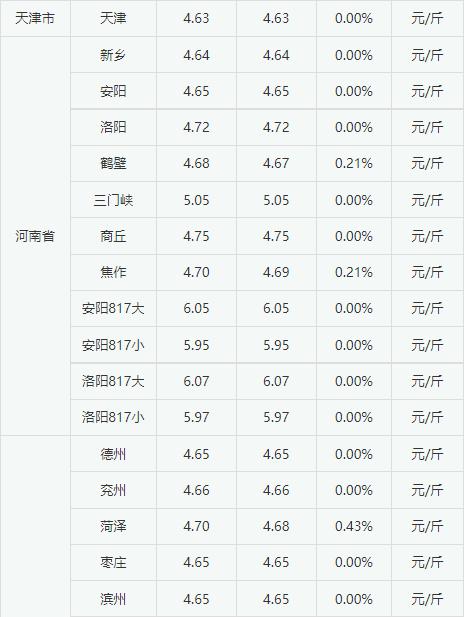 2022年9月1日白羽肉毛鸡价格偏强震荡