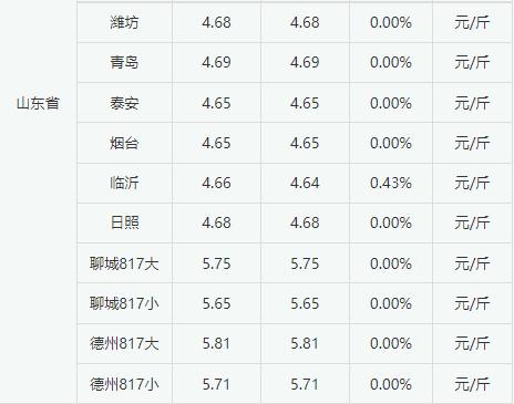 2022年9月1日白羽肉毛鸡价格偏强震荡