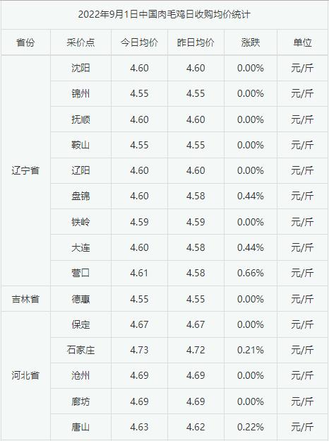 2022年9月1日白羽肉毛鸡价格偏强震荡