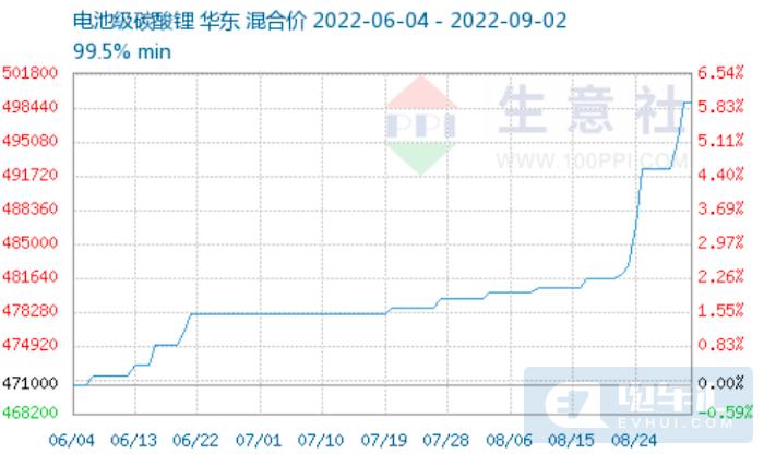 工信部：建立重点原材料价格部门联动监测机制，引导碳酸锂价格回稳