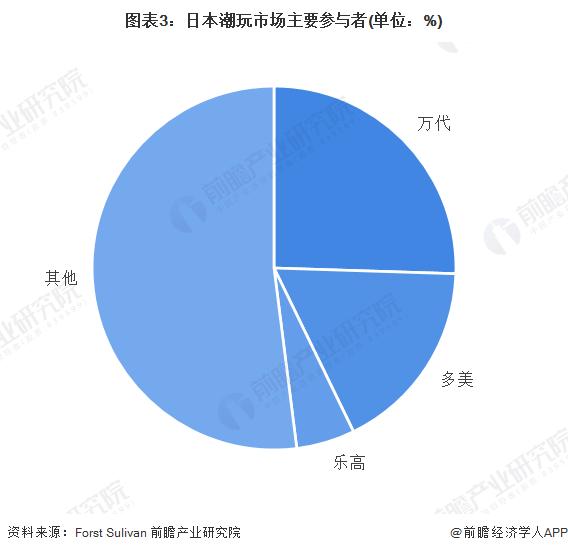 2022年日本潮玩行业市场现状及发展前景分析 日本潮玩市场处于高速发展阶段【组图】