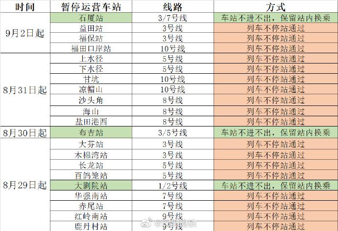 最新！今日12:00起，深圳地铁3号线益田站、石厦站暂停运营服务