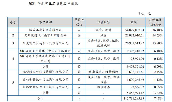 废气处理设备商金广恒拟二度挂牌新三板 客户集中度较高，还有历史代持情形