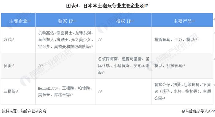 2022年日本潮玩行业市场现状及发展前景分析 日本潮玩市场处于高速发展阶段【组图】