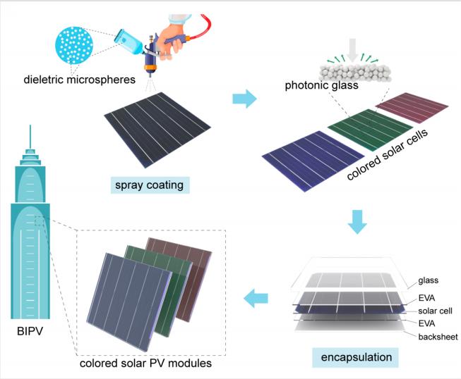 新知 | 太阳能电池板凭什么只能是黑色？美观而高效的彩色PV板不香吗