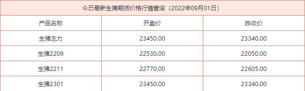 2022年9月1日生猪期货价格