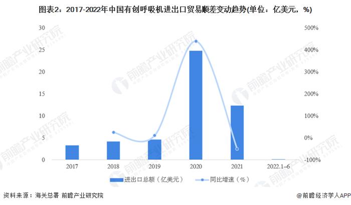 2022年中国有创呼吸机进出口贸易现状分析 贸易顺差呈上升趋势【组图】