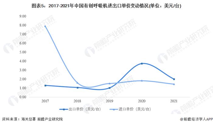 2022年中国有创呼吸机进出口贸易现状分析 贸易顺差呈上升趋势【组图】