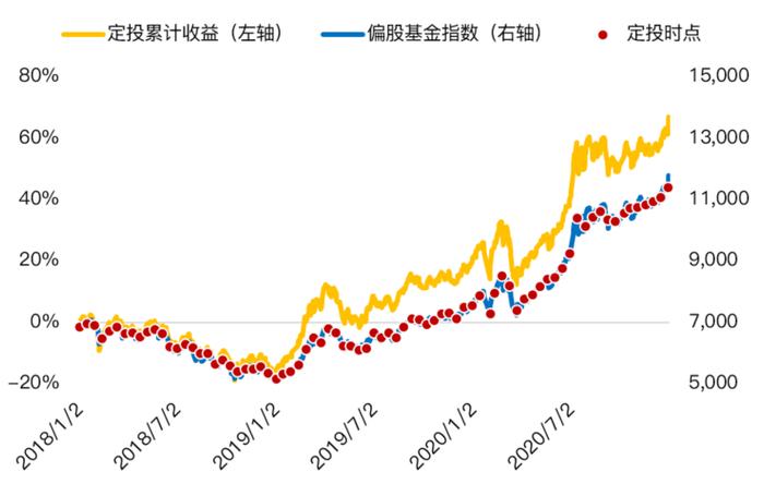 坚持定投一年多 为啥现在还亏钱？