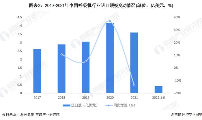 2022年中国有创呼吸机进出口贸易现状分析 贸易顺差呈上升趋势【组图】