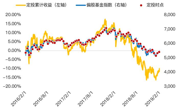 坚持定投一年多 为啥现在还亏钱？