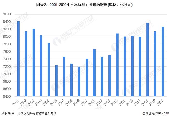 2022年日本潮玩行业市场现状及发展前景分析 日本潮玩市场处于高速发展阶段【组图】