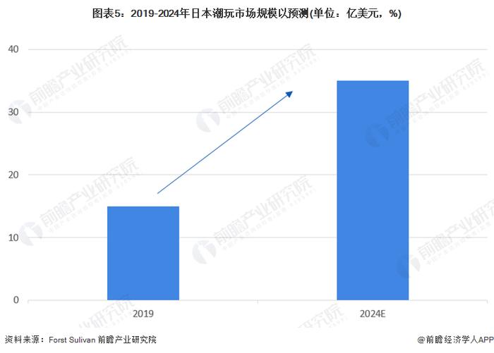 2022年日本潮玩行业市场现状及发展前景分析 日本潮玩市场处于高速发展阶段【组图】