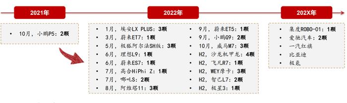 小米也为激光雷达“亮灯” 一众车企竞折腰 撑起行业200%复合增速