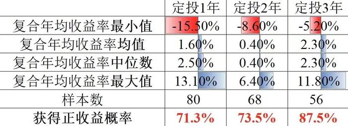 坚持定投一年多 为啥现在还亏钱？