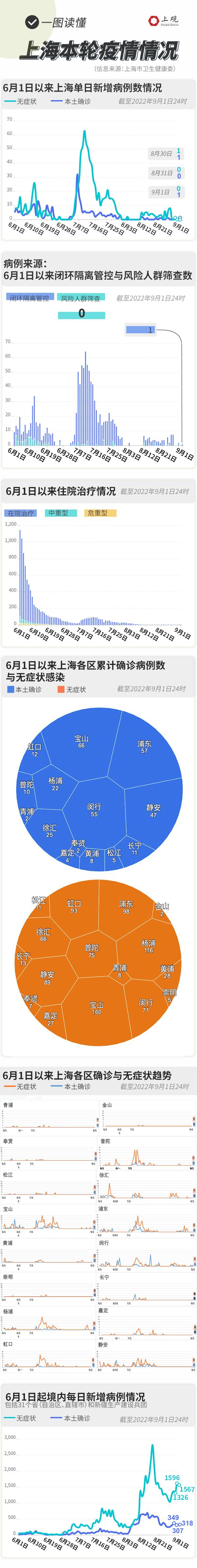 昨日新增本土确诊1例，无新增无症状感染者，一图读懂上海疫情最新情况