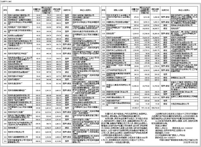 中国长城资产管理股份有限公司辽宁省分公司对金城造纸(集团)有限责任公司等540户债权资产包处置公告