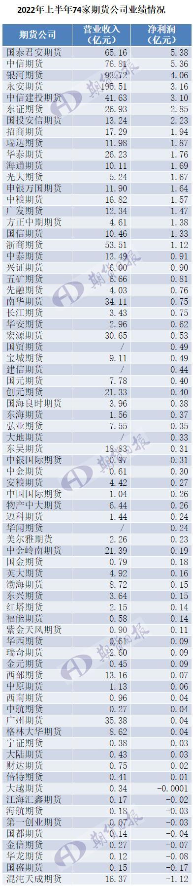 74家期货公司上半年业绩出炉！最高净赚超5亿，有公司净利润增长超10倍