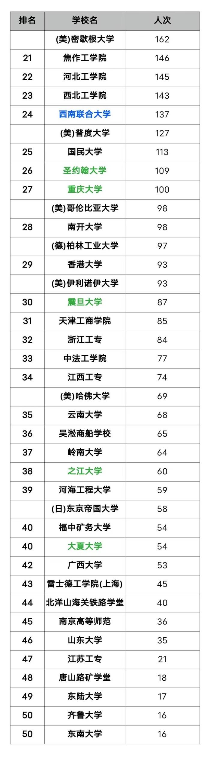 1949年前的中国工科大学排名