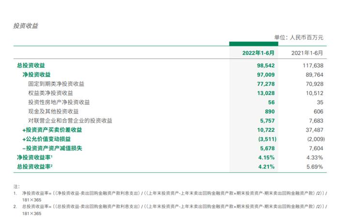 五大上市险企上半年总投资收益下滑超15%  归母净利润“两升三降”